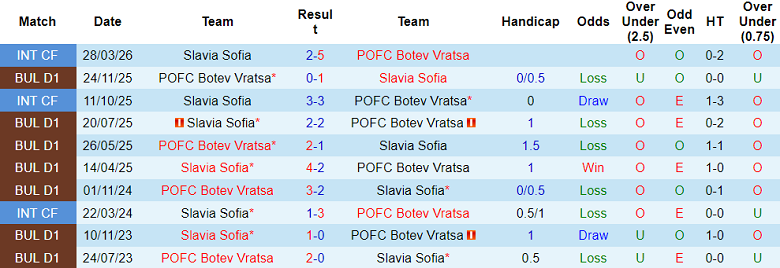 Nhận định soi kèo Slavia Sofia vs Botev Vratsa, 18h00 ngày 26/4: Dễ hòa - Ảnh 3