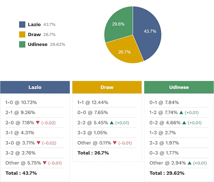 Siêu máy tính dự đoán Lazio vs Udinese, 1h45 ngày 28/4 - Ảnh 2