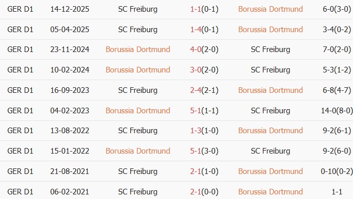 Soi kèo góc Dortmund vs Freiburg, 22h30 ngày 26/04 - Ảnh 3