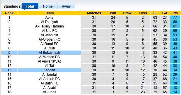 Nhận định, soi kèo Al Bukayriyah vs Jeddah, 0h50 ngày 29/4: Sân nhà vẫn hơn - Ảnh 4