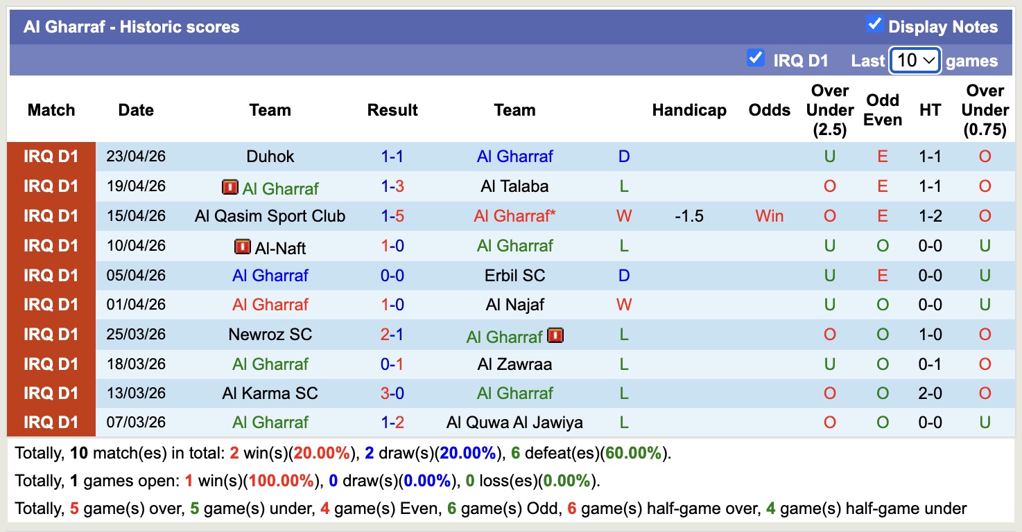 Nhận định, soi kèo Al Gharraf vs Al Minaa Basra, 21h00 ngày 28/4: Thua tiếp lượt về - Ảnh 4