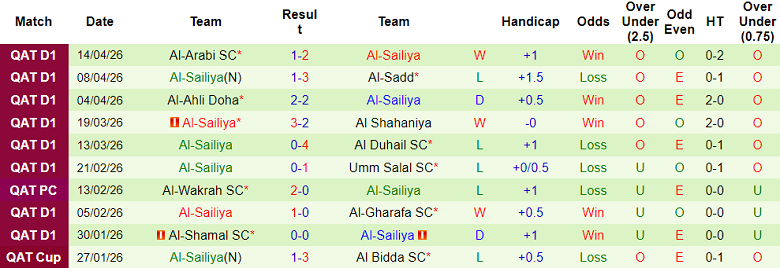 Nhận định soi kèo Al Wakrah vs Al Sailiya, 21h15 ngày 27/4: Phá dớp - Ảnh 2