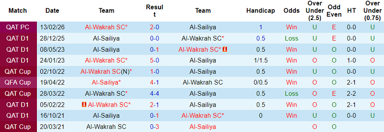 Nhận định soi kèo Al Wakrah vs Al Sailiya, 21h15 ngày 27/4: Phá dớp - Ảnh 3