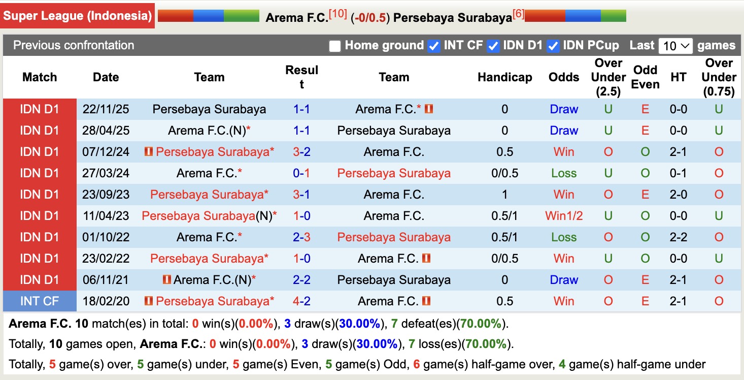 Nhận định, soi kèo Arema vs Persebaya Surabaya, 15h30 ngày 28/4: Kịch bản chia điểm - Ảnh 3