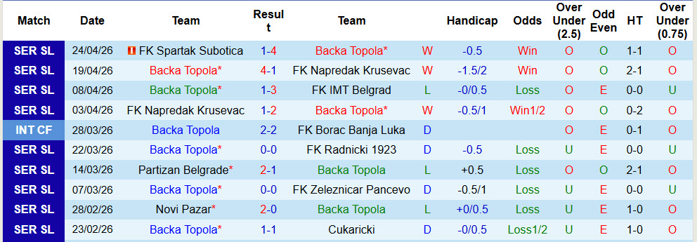 Nhận định, soi kèo Backa Topola vs Mladost Lucani, 00h00 ngày 28/4: Tâm lý thoải mái - Ảnh 2