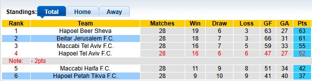 Nhận định, soi kèo Beitar Jerusalem vs Hapoel Petah Tikva, 0h00 ngày 29/4: Mệnh lệnh phải thắng - Ảnh 4