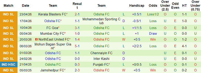 Nhận định soi kèo East Bengal vs Odisha, 21h00 ngày 28/4: Khó thắng - Ảnh 2