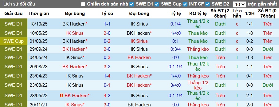 Nhận định, soi kèo Hacken vs Sirius, 00h00 ngày 28/4: Khách tiếp tục bay cao - Ảnh 2