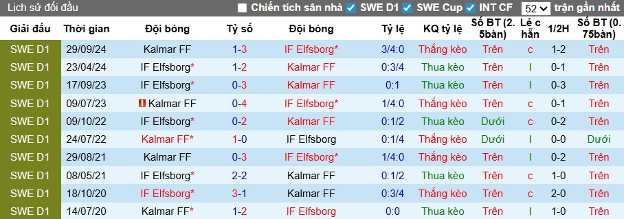 Nhận định, soi kèo Kalmar vs Elfsborg, 00h00 ngày 28/4: Dìm chủ nhà xuống đáy - Ảnh 2