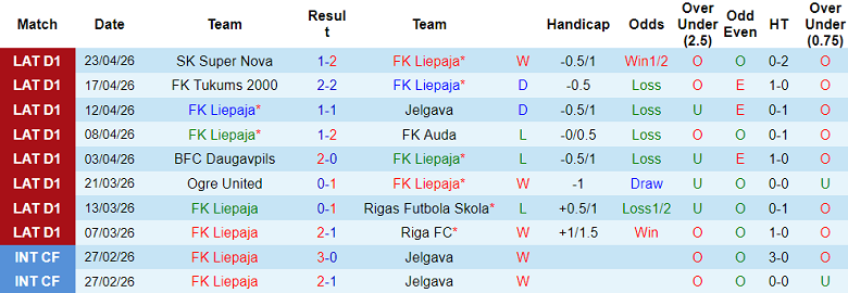 Nhận định soi kèo Liepaja vs Grobina, 22h00 ngày 28/4: Lại thắng - Ảnh 1