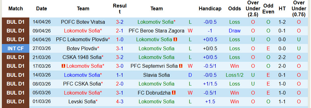 Nhận định, soi kèo Lokomotiv Sofia vs Septemvri Sofia, 00h00 ngày 28/4: Ăn ngon ngủ kĩ - Ảnh 2