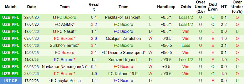 Nhận định soi kèo Mashal Muborak vs Buxoro, 21h00 ngày 27/4: Dễ đoán - Ảnh 2