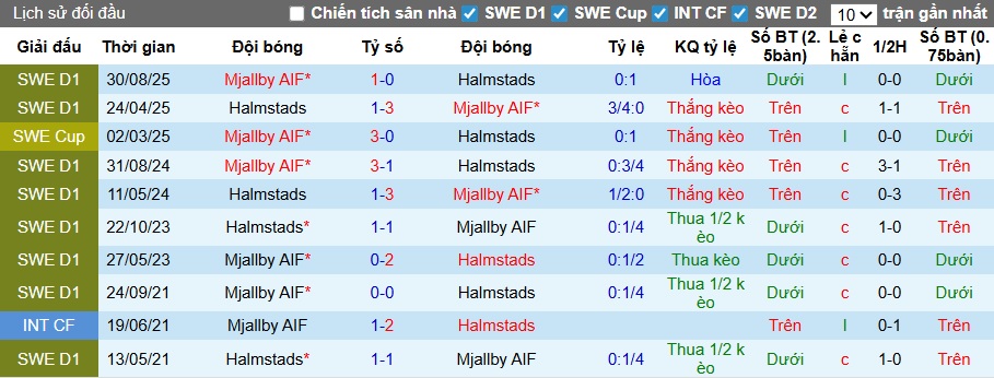 Nhận định, soi kèo Mjallby vs Halmstads, 00h00 ngày 28/4: Khó thắng cách biệt - Ảnh 2