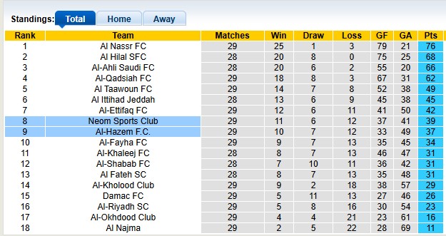 Nhận định, soi kèo Neom vs Al-Hazem, 23h45 ngày 28/4: Cởi mở - Ảnh 4