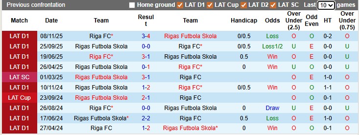 Nhận định, soi kèo Rigas Futbola vs Riga, 0h00 ngày 29/4: Nhà vua lộ diện - Ảnh 3