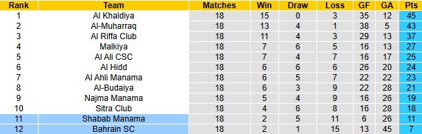 Nhận định, soi kèo Shabab Manama vs Bahrain SC, 23h00 ngày 28/4: Đả bại khách - Ảnh 5