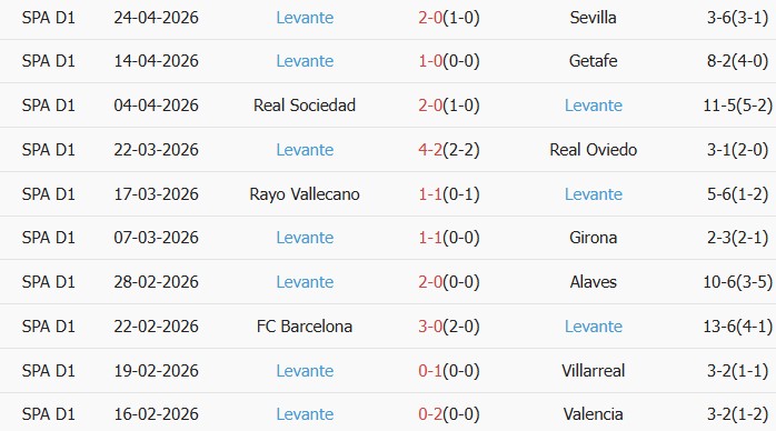 Soi kèo góc Espanyol vs Levante, 02h00 ngày 28/04 - Ảnh 2