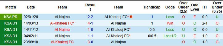 Nhận định, soi kèo Al-Khaleej vs Al Najma, 01h00 ngày 29/4: Điểm số an ủi - Ảnh 4