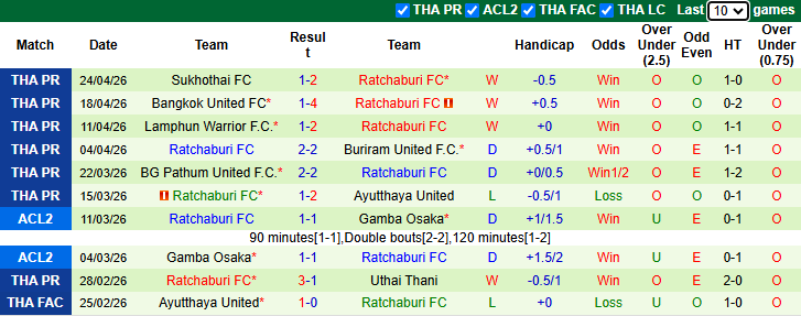 Nhận định, soi kèo Chiangrai United vs Ratchaburi, 18h00 ngày 29/4: Hướng về Top 2 - Ảnh 3