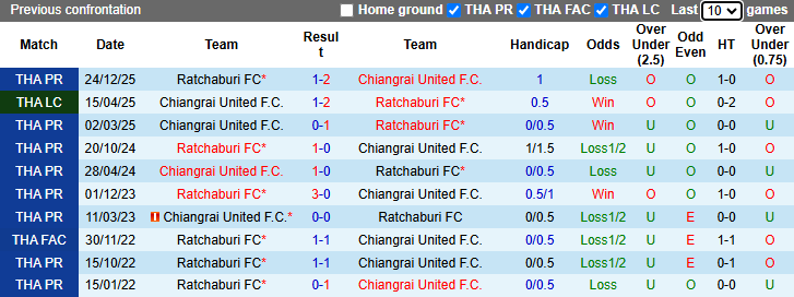 Nhận định, soi kèo Chiangrai United vs Ratchaburi, 18h00 ngày 29/4: Hướng về Top 2 - Ảnh 4