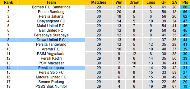 Nhận định, soi kèo Dewa United vs Persijap Jepara, 19h00 ngày 29/4: Khách sợ xa nhà - Ảnh 5