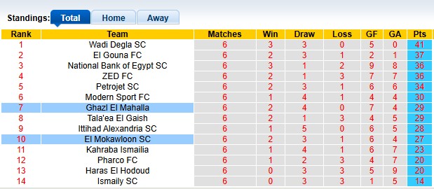 Nhận định, soi kèo El Mokawloon vs Ghazl El Mahalla, 0h00 ngày 29/4: Khó nhằn - Ảnh 4