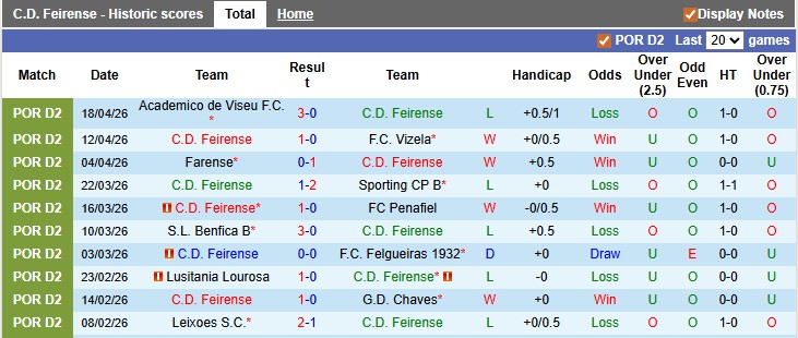 Nhận định, soi kèo Feirense vs Torreense, 0h00 ngày 29/4: Đua thăng hạng - Ảnh 1