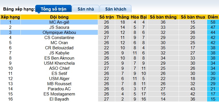 Nhận định, soi kèo MC Alger vs Olympique Akbou, 02h00 ngày 29/4: Thắng để đăng quang - Ảnh 1