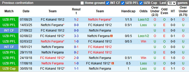 Nhận định, soi kèo Neftchi Fergana vs Kokand 1912, 21h00 ngày 29/4: Không dễ dàng - Ảnh 4