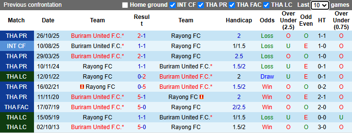 Nhận định, soi kèo Rayong vs Buriram United, 19h00 ngày 29/4: Khách vẫn đá thật - Ảnh 4