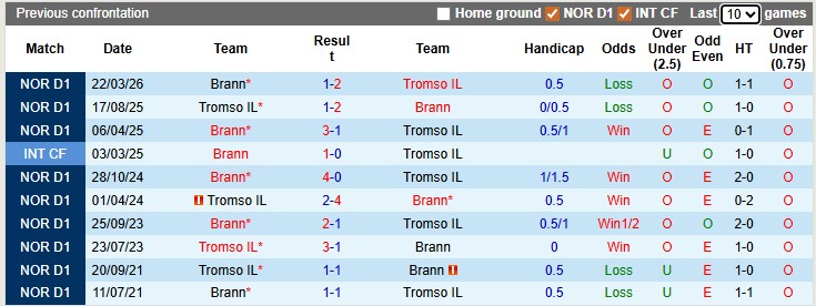 Nhận định, soi kèo Tromso vs Brann, 0h00 ngày 30/4: Nỗi đau thêm dài - Ảnh 3