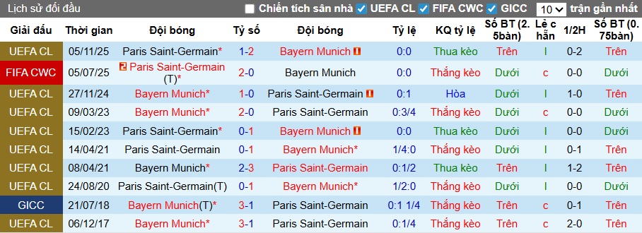 Siêu máy tính dự đoán PSG vs Bayern Munich, 02h00 ngày 29/4 - Ảnh 1