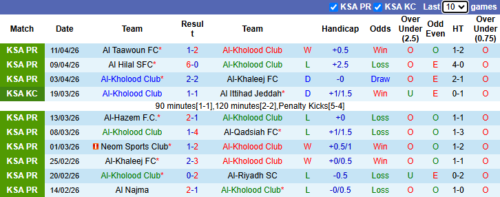 Nhận định, soi kèo Al-Kholood vs Al-Fayha, 1h00 ngày 1/5: Đả bại chủ nhà - Ảnh 2
