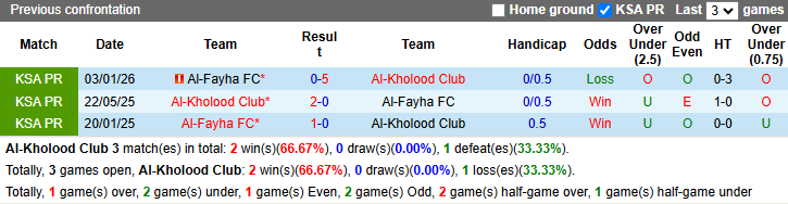 Nhận định, soi kèo Al-Kholood vs Al-Fayha, 1h00 ngày 1/5: Đả bại chủ nhà - Ảnh 4