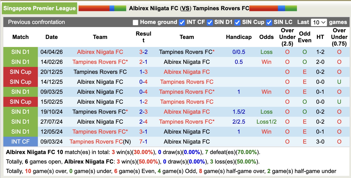 Nhận định, soi kèo Albirex Niigata vs Tampines Rovers, 18h30 ngày 30/4: Thêm một lần đau - Ảnh 3