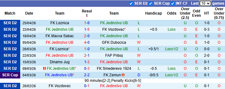 Nhận định, soi kèo Jedinstvo vs Crvena Zvezda, 0h00 ngày 1/5: Quá chênh lệch - Ảnh 2