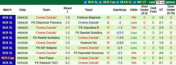 Nhận định, soi kèo Jedinstvo vs Crvena Zvezda, 0h00 ngày 1/5: Quá chênh lệch - Ảnh 3
