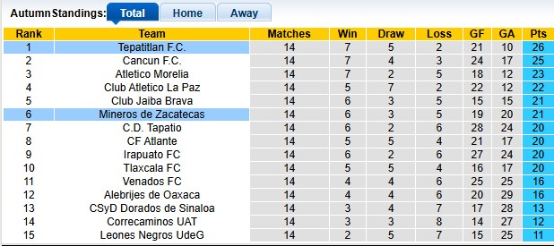 Nhận định, soi kèo Mineros de Zacatecas vs Tepatitlan, 8h00 ngày 1/5: Lợi thế sân nhà - Ảnh 4