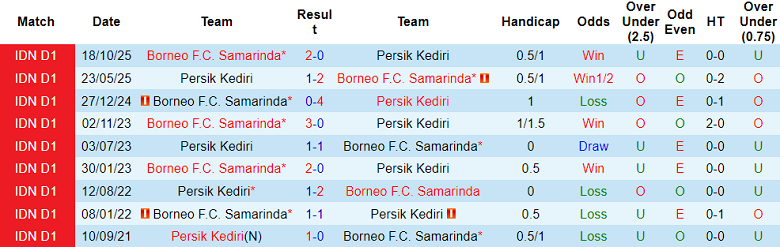Nhận định soi kèo Persik Kediri vs Borneo FC, 15h30 ngày 29/4: Bảo vệ thành quả - Ảnh 3