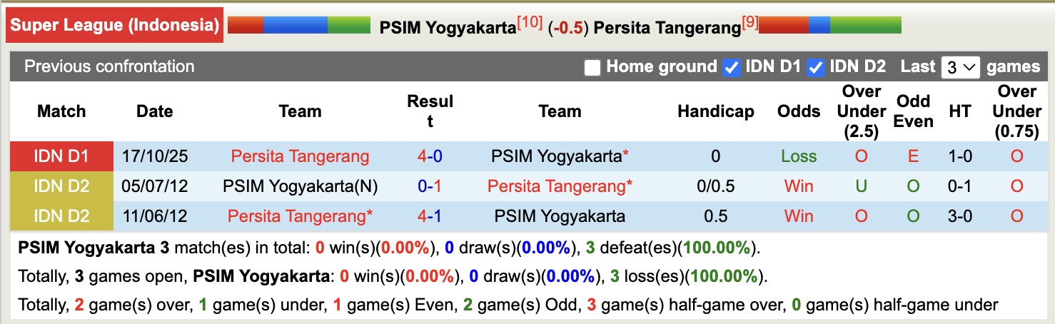 Nhận định, soi kèo PSIM Yogyakarta vs Persita Tangerang, 15h30 ngày 30/4: Kịch bản chia điểm - Ảnh 3
