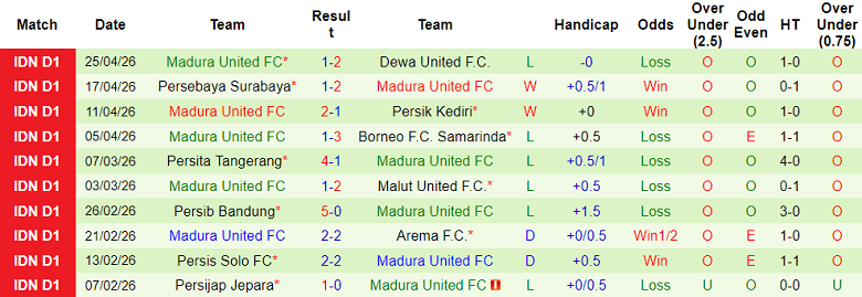 Nhận định soi kèo Semen Padang vs Madura United, 15h30 ngày 29/4: Thoát hiểm - Ảnh 2