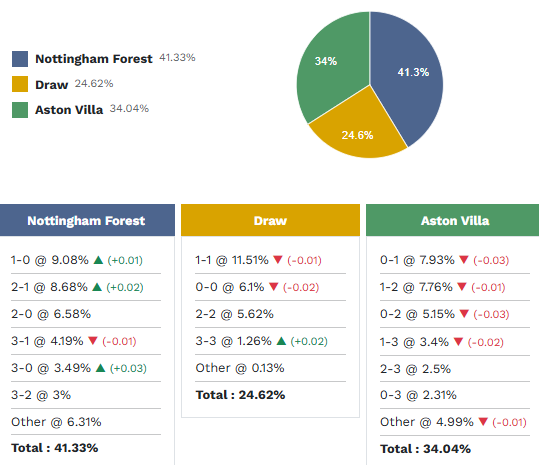 Siêu máy tính dự đoán Nottingham vs Aston Villa, 2h00 ngày 1/5 - Ảnh 1