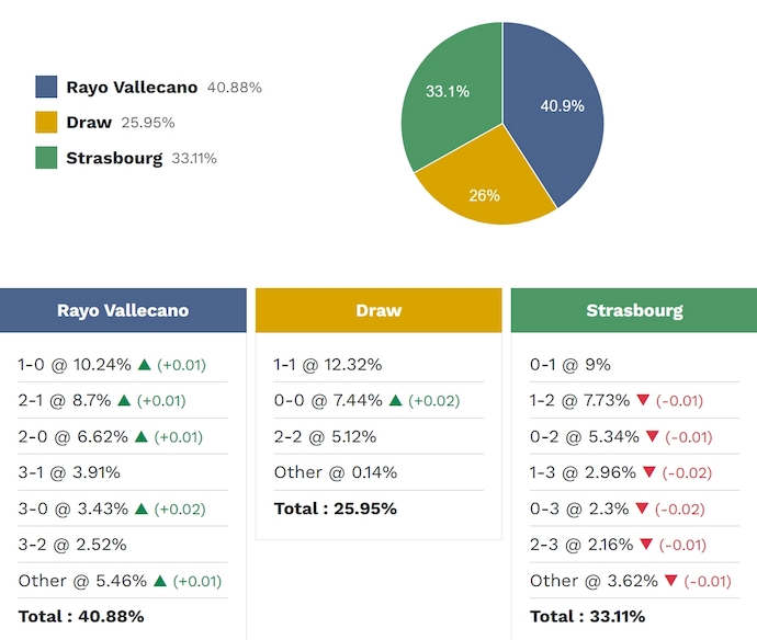 Siêu máy tính dự đoán Rayo Vallecano vs Strasbourg, 2h00 ngày 1/5 - Ảnh 2