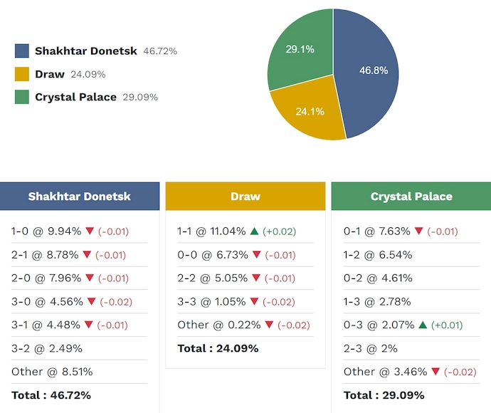 Siêu máy tính dự đoán Shakhtar Donetsk vs Crystal Palace, 2h00 ngày 1/5 - Ảnh 2