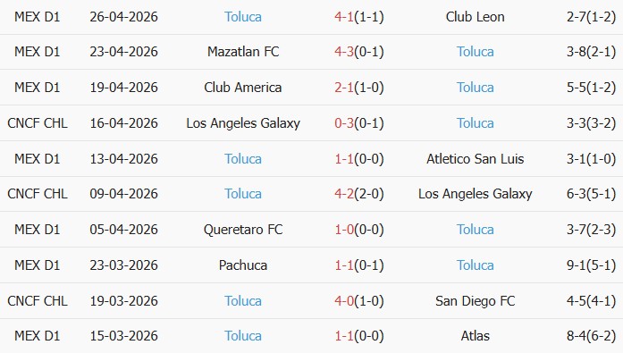 Soi kèo góc Los Angeles vs Toluca, 09h30 ngày 30/04 - Ảnh 2