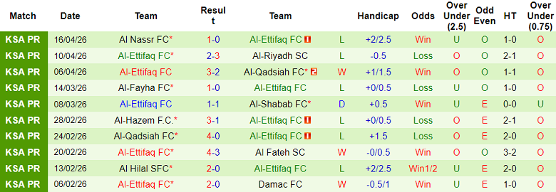 Nhận định soi kèo Al Okhdood vs Al Ettifaq, 23h00 ngày 30/4: Lại thua - Ảnh 2