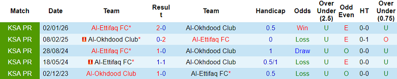 Nhận định soi kèo Al Okhdood vs Al Ettifaq, 23h00 ngày 30/4: Lại thua - Ảnh 3