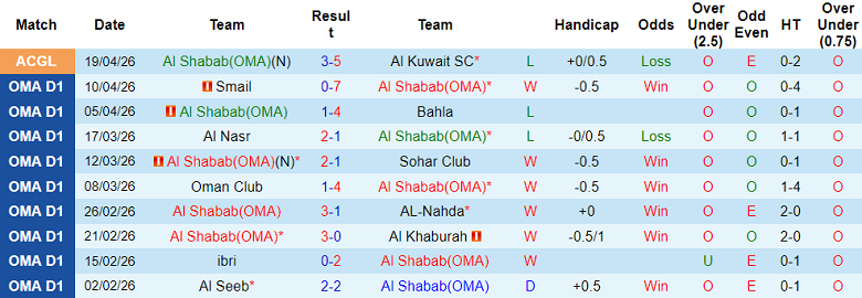 Nhận định soi kèo Al Shabab vs Saham, 23h20 ngày 30/4: Bất ngờ? - Ảnh 1
