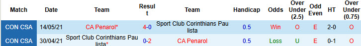 Nhận định, soi kèo Corinthians vs Penarol, 07h00 ngày 1/5: Bản lĩnh được chứng minh - Ảnh 4