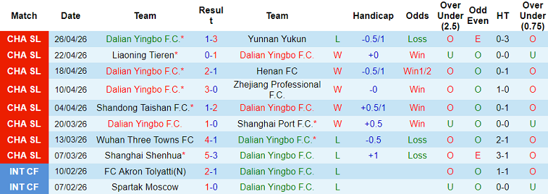 Nhận định soi kèo Dalian Yingbo vs Chongqing Tonglianglong, 18h00 ngày 1/5: Khó thắng - Ảnh 1